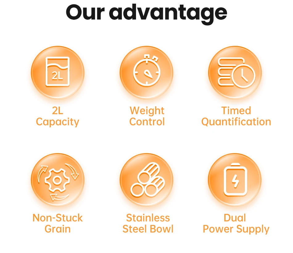 Icons highlighting features of Snugll timed dog feeder with portion control including 2L capacity weight control and dual power supply